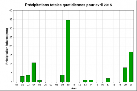 graph_precip_ulaval.png